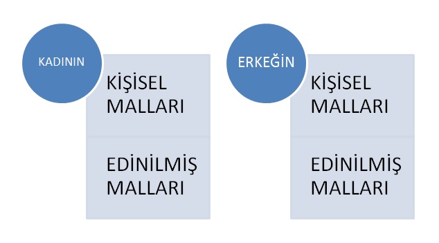 Türk Medeni Kanunu Mal Rejimi